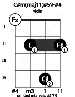 Fretboard image for the C#m(maj11)#5\Abb chord on violin frets: 0 2 4 2
