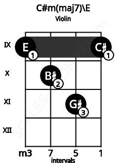 Fretboard image for the C#m(maj7)\E chord on violin frets: 9 10 11 9