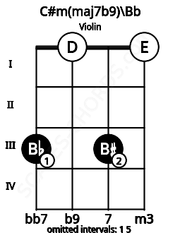 Fretboard image for the C#m(maj7b9)\Bb chord on violin frets: 3 0 3 0