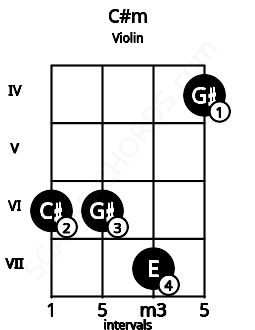 Fretboard image for the C#m chord on violin frets: 6 6 7 4