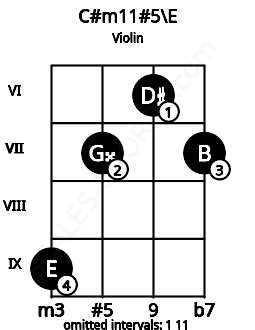Fretboard image for the C#m11#5\E chord on violin frets: 9 7 6 7