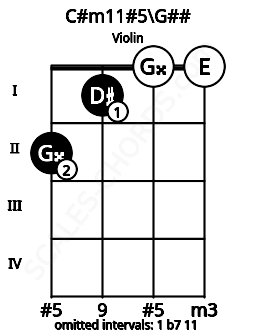 Fretboard image for the C#m11#5\G## chord on violin frets: 2 1 0 0
