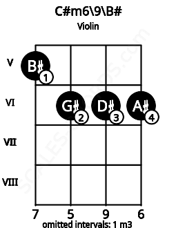 Fretboard image for the C#m6/9\C chord on violin frets: 5 6 6 6