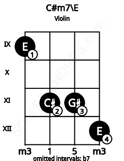 Fretboard image for the C#m7\E chord on violin frets: 9 11 11 12