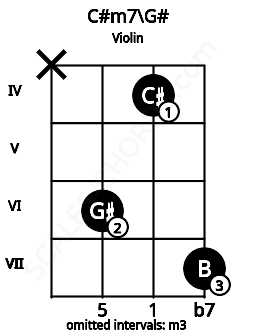 Fretboard image for the C#m7\G# chord on violin frets: x 6 4 7