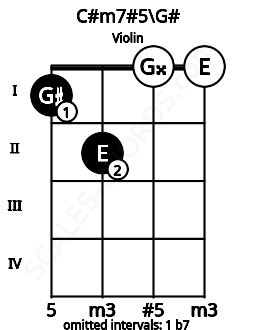 Fretboard image for the C#m7#5\G# chord on violin frets: 1 2 0 0
