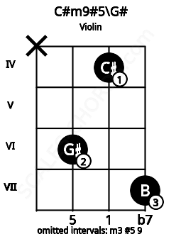 Fretboard image for the C#m9#5\G# chord on violin frets: x 6 4 7
