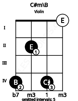 Fretboard image for the C#m\B chord on violin frets: 4 2 4 0