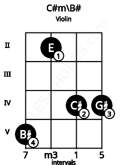 Fretboard image for the C#m\C chord on violin frets: 5 2 4 4