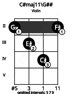 Fretboard image for the C#maj11\Bbb chord on violin frets: 2 3 4 2