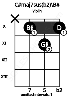 Fretboard image for the C#maj7sus(b2)\B# chord on violin frets: x 10 11 10
