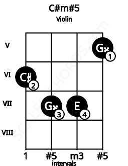 Fretboard image for the C#m#5 chord on violin frets: 6 7 7 5