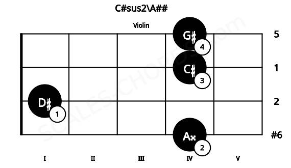 Fretboard image for the C#sus2\A## chord on violin frets: 4 1 4 4