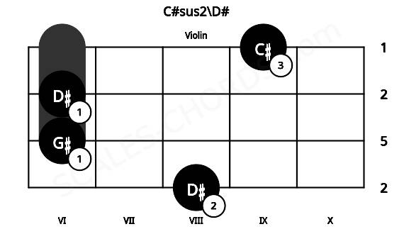 Fretboard image for the C#sus2\D# chord on violin frets: 8 6 6 9