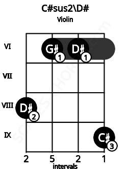 Fretboard image for the C#sus2\D# chord on violin frets: 8 6 6 9