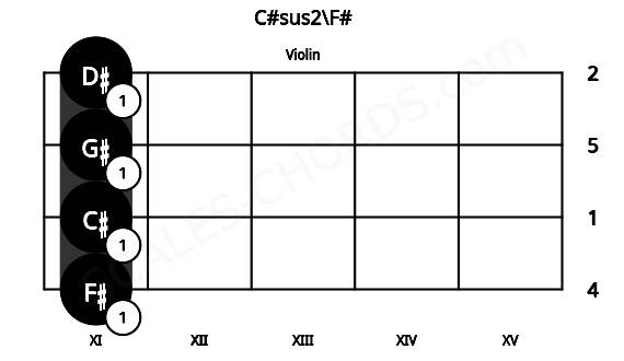 Fretboard image for the C#sus2\F# chord on violin frets: 11 11 11 11