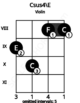 Fretboard image for the Csus4\E chord on violin frets: 9 10 8 8