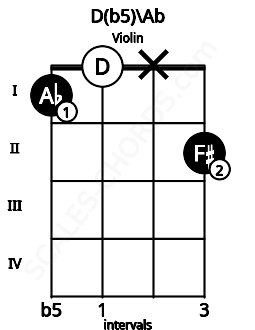 Fretboard image for the D(b5)\Ab chord on violin frets: 1 0 x 2
