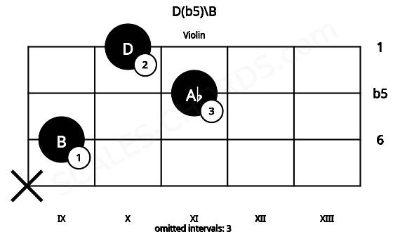Fretboard image for the D(b5)\B chord on violin frets: x 9 11 10