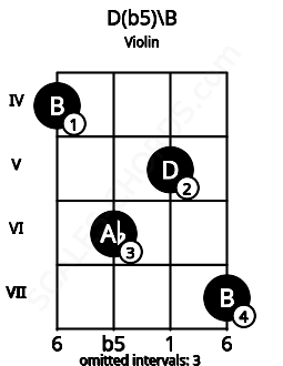 Fretboard image for the D(b5)\B chord on violin frets: 4 6 5 7