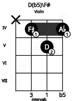 Fretboard image for the D(b5)\F# chord on violin frets: x 4 5 4