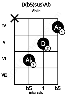 Fretboard image for the D(b5)sus\Ab chord on violin frets: x 6 5 4