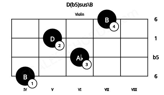 Fretboard image for the D(b5)sus\B chord on violin frets: 4 6 5 7