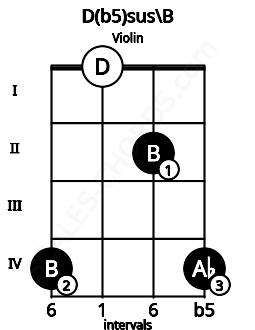Fretboard image for the D(b5)sus\B chord on violin frets: 4 0 2 4
