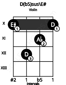 Fretboard image for the D(b5)sus\E# chord on violin frets: 10 12 11 10