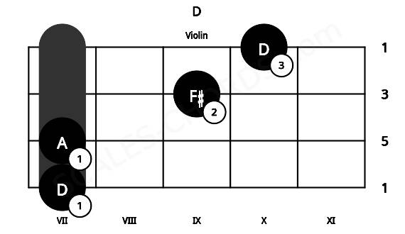 Fretboard image for the D chord on violin frets: 7 7 9 10