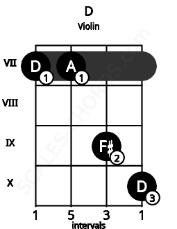 Fretboard image for the D chord on violin frets: 7 7 9 10