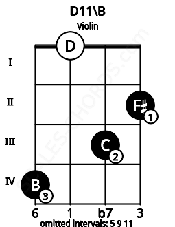 Fretboard image for the D11\B chord on violin frets: 4 0 3 2