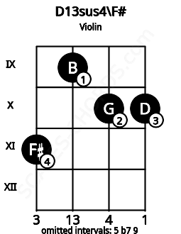 Fretboard image for the D13sus4\F# chord on violin frets: 11 9 10 10