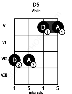 Fretboard image for the D5 chord on violin frets: 7 7 5 5