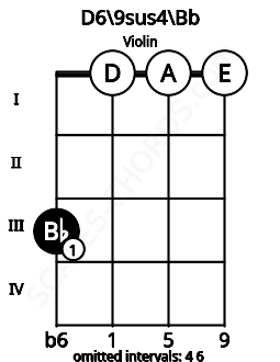 Fretboard image for the D6/9sus4\Bb chord on violin frets: 3 0 0 0