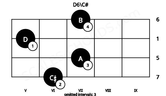 Fretboard image for the D6\C# chord on violin frets: 6 7 5 7