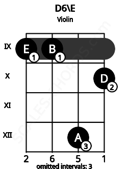 Fretboard image for the D6\E chord on violin frets: 9 9 12 10
