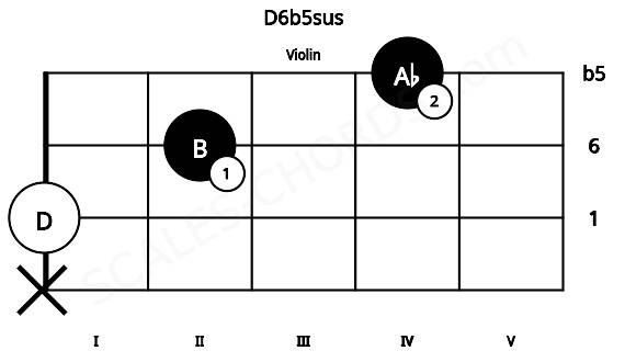 Fretboard image for the D6b5sus chord on violin frets: x 0 2 4