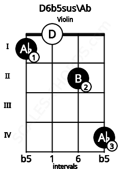 Fretboard image for the D6b5sus\Ab chord on violin frets: 1 0 2 4