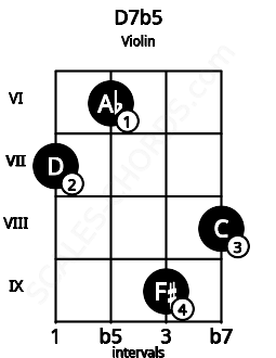 Fretboard image for the D7b5 chord on violin frets: 7 6 9 8