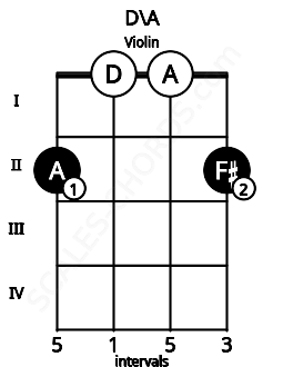 Fretboard image for the D\A chord on violin frets: 2 0 0 2