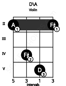 Fretboard image for the D\A chord on violin frets: 2 4 5 2
