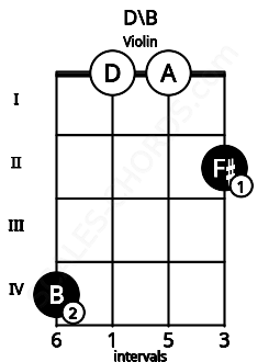 Fretboard image for the D\B chord on violin frets: 4 0 0 2