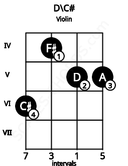 Fretboard image for the D\C# chord on violin frets: 6 4 5 5