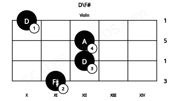 Fretboard image for the D\F# chord on violin frets: 11 12 12 10