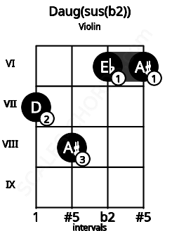 Fretboard image for the Daug(sus(b2)) chord on violin frets: 7 8 6 6