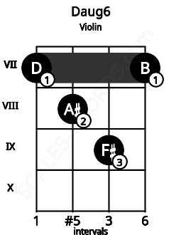 Fretboard image for the Daug6 chord on violin frets: 7 8 9 7
