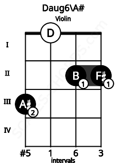 Fretboard image for the Daug6\A# chord on violin frets: 3 0 2 2