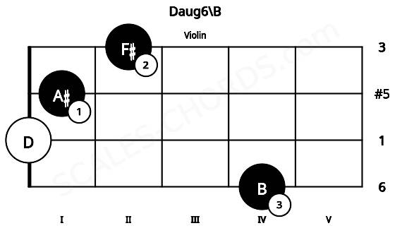 Fretboard image for the Daug6\B chord on violin frets: 4 0 1 2