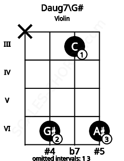 Fretboard image for the Daug7\G# chord on violin frets: x 6 3 6
